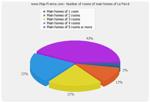 Number of rooms of main homes of Le Ferré